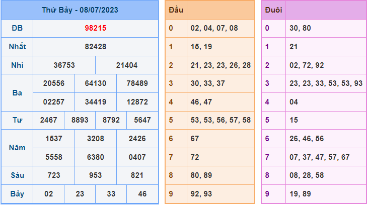 Soi cầu XSMB 9/7/2023