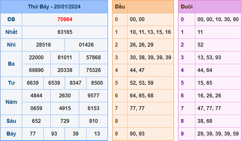 Soi cầu XSMB 21/1/2024