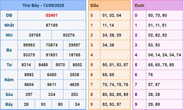 Soi cầu XSMB 14/9/2025