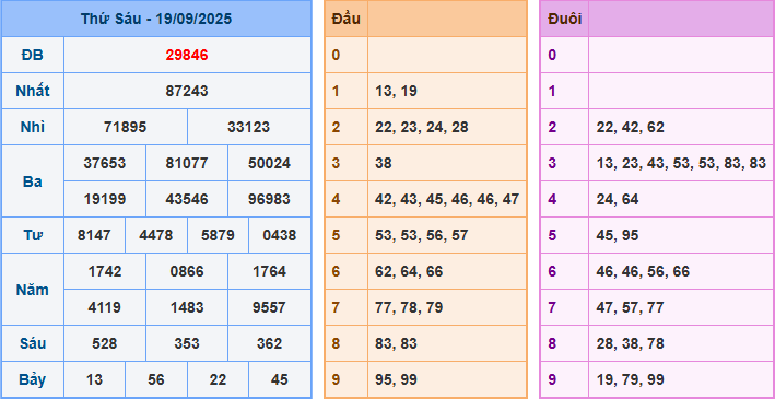 Soi cầu XSMB 20/9/2025