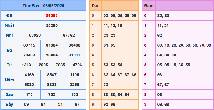 Soi cầu XSMB 7/9/2025
