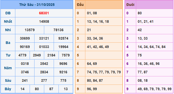 Soi cầu XSMB 1/11/2025