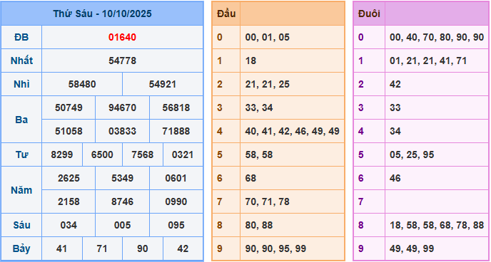 Soi cầu XSMB 11/10/2025