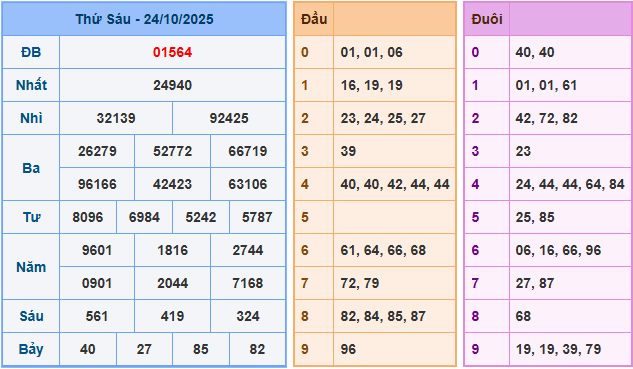 Soi cầu XSMB 25/10/2025