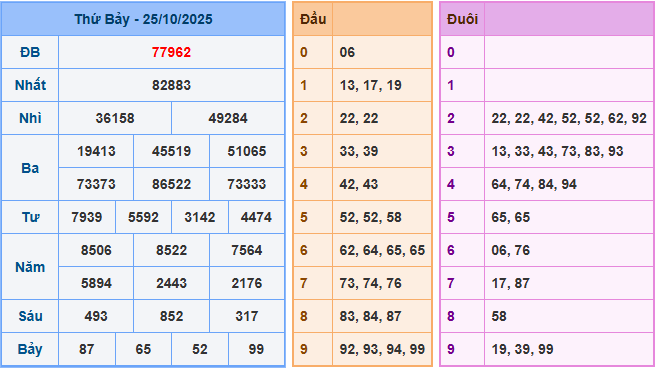 Soi cầu XSMB 26/10/2025