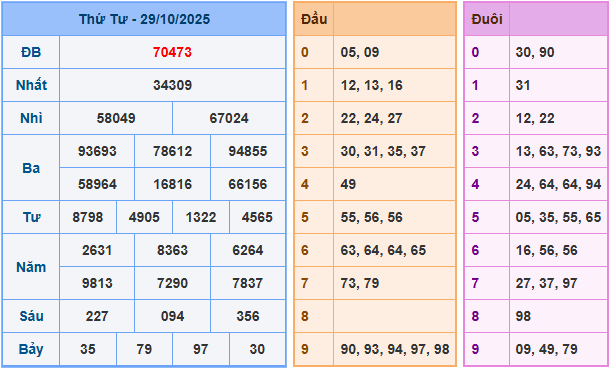 Soi cầu XSMB 30/10/2025