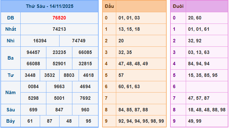 Soi cầu XSMB 15/11/2025
