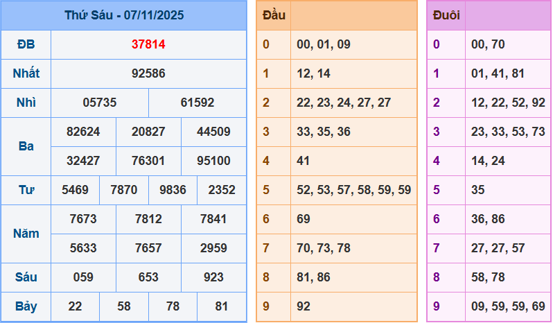 Soi cầu XSMB 8/11/2025