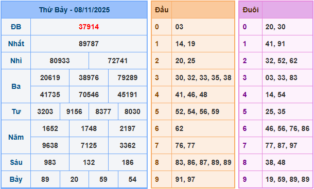 Soi cầu XSMB 9/11/2025