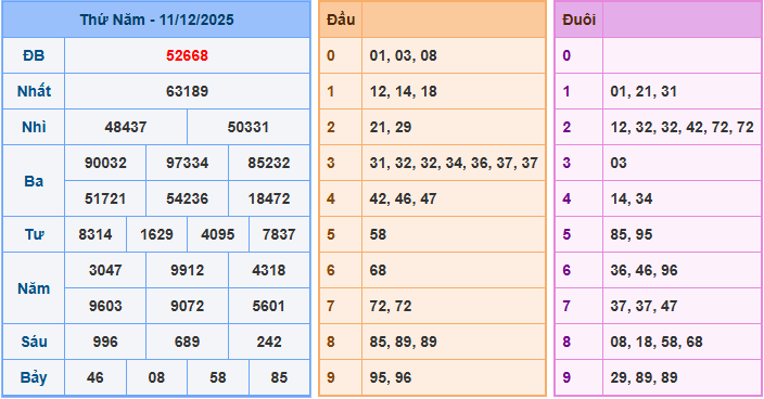 Soi cầu XSMB 12/12/2025