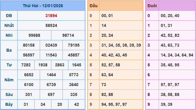 Soi cầu XSMB 13/1/2026