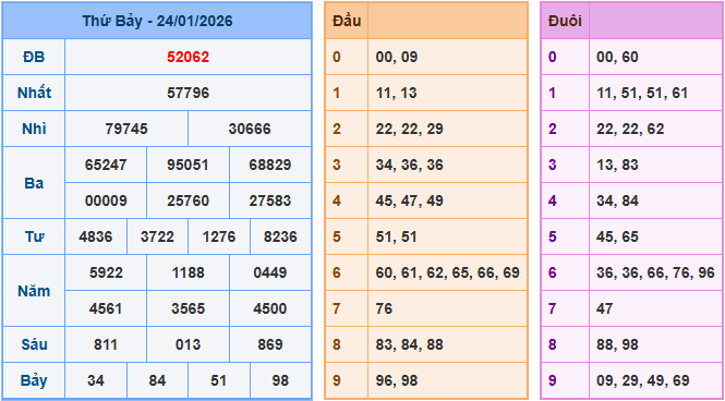 Soi cầu XSMB 25/1/2026