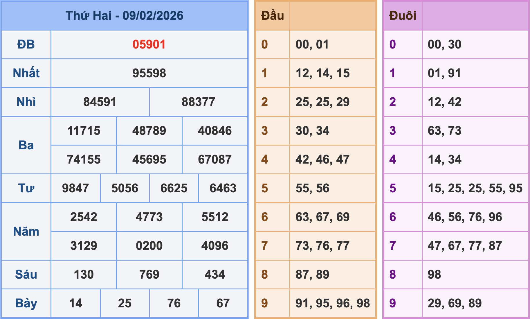 Soi cầu XSMB 10/2/2026