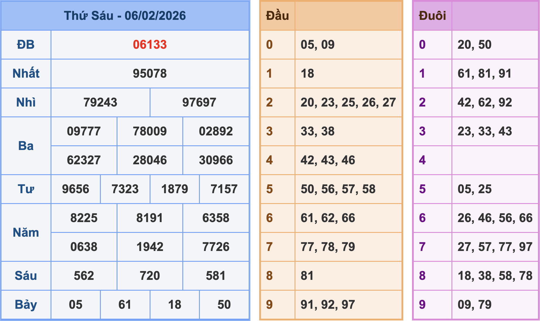 Soi cầu XSMB 7/2/2026