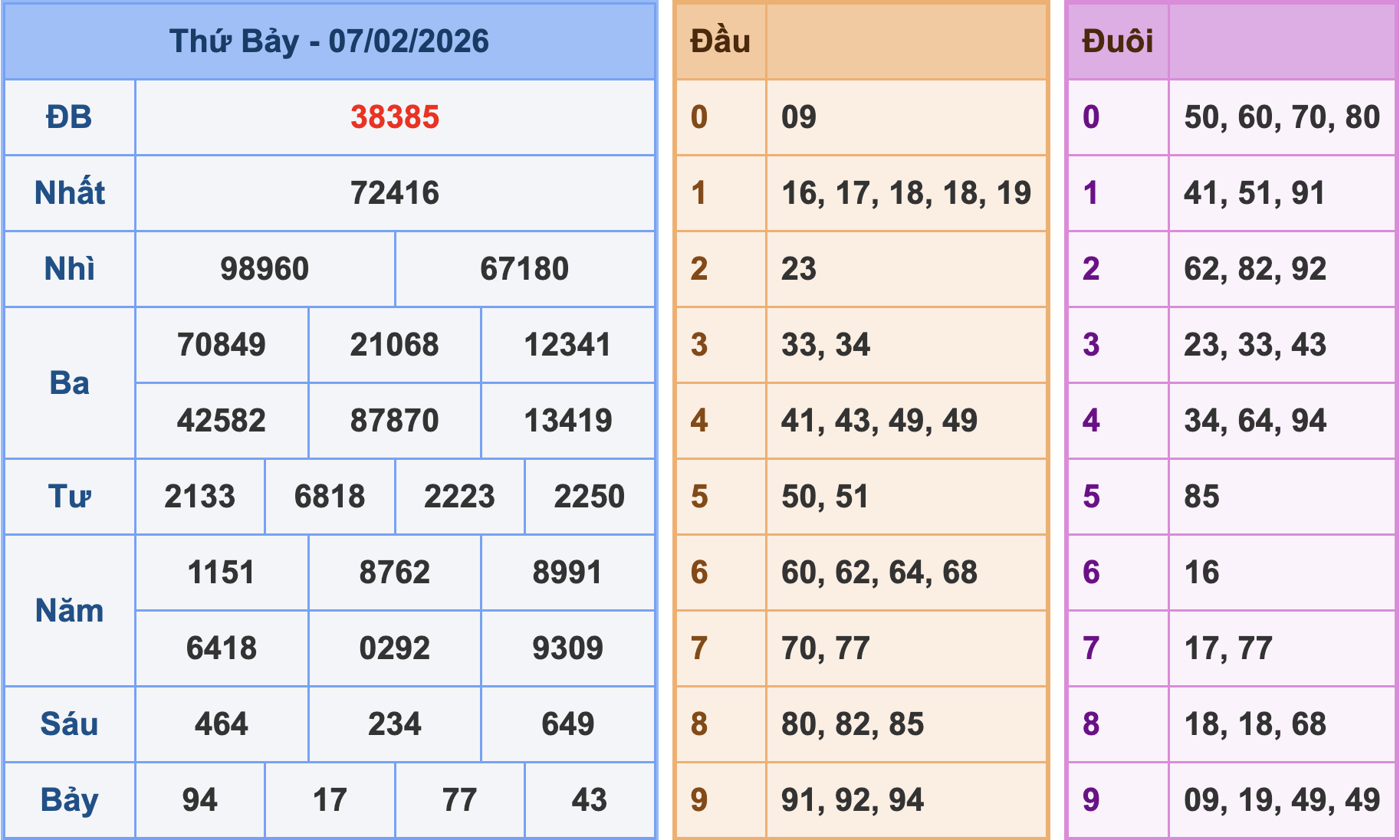 Soi cầu XSMB 8/2/2026