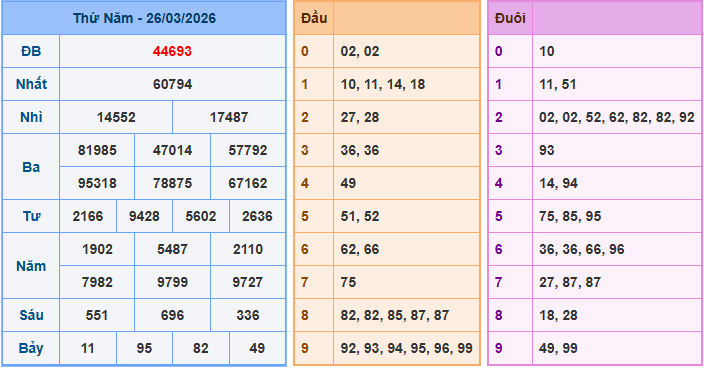 Soi cầu XSMB 27/3/2026