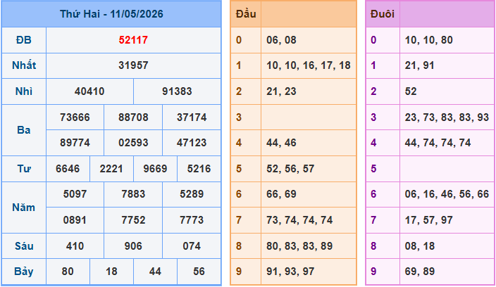 Soi cầu XSMB 12/5/2026