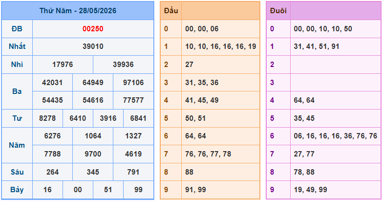 Soi cầu XSMB 29/5/2026