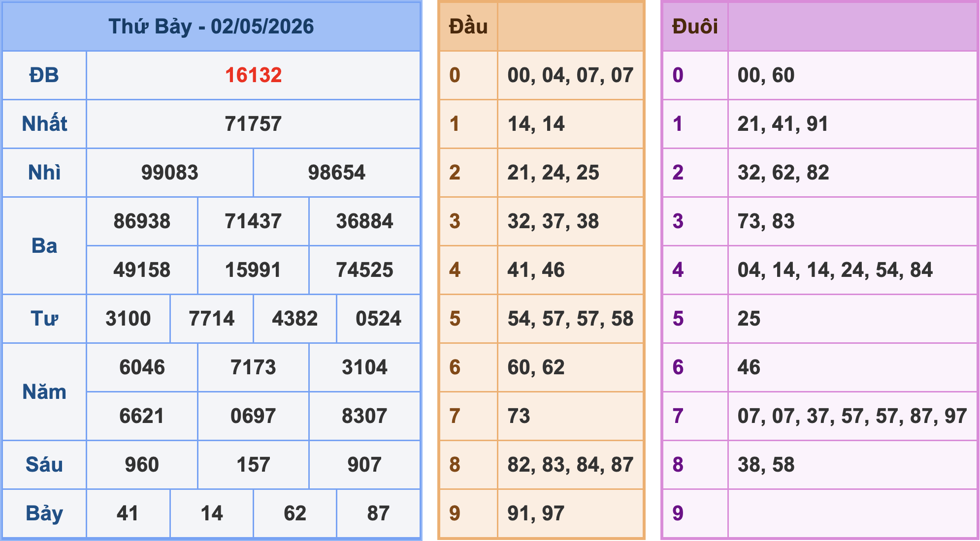 Soi cầu XSMB 3/5/2026
