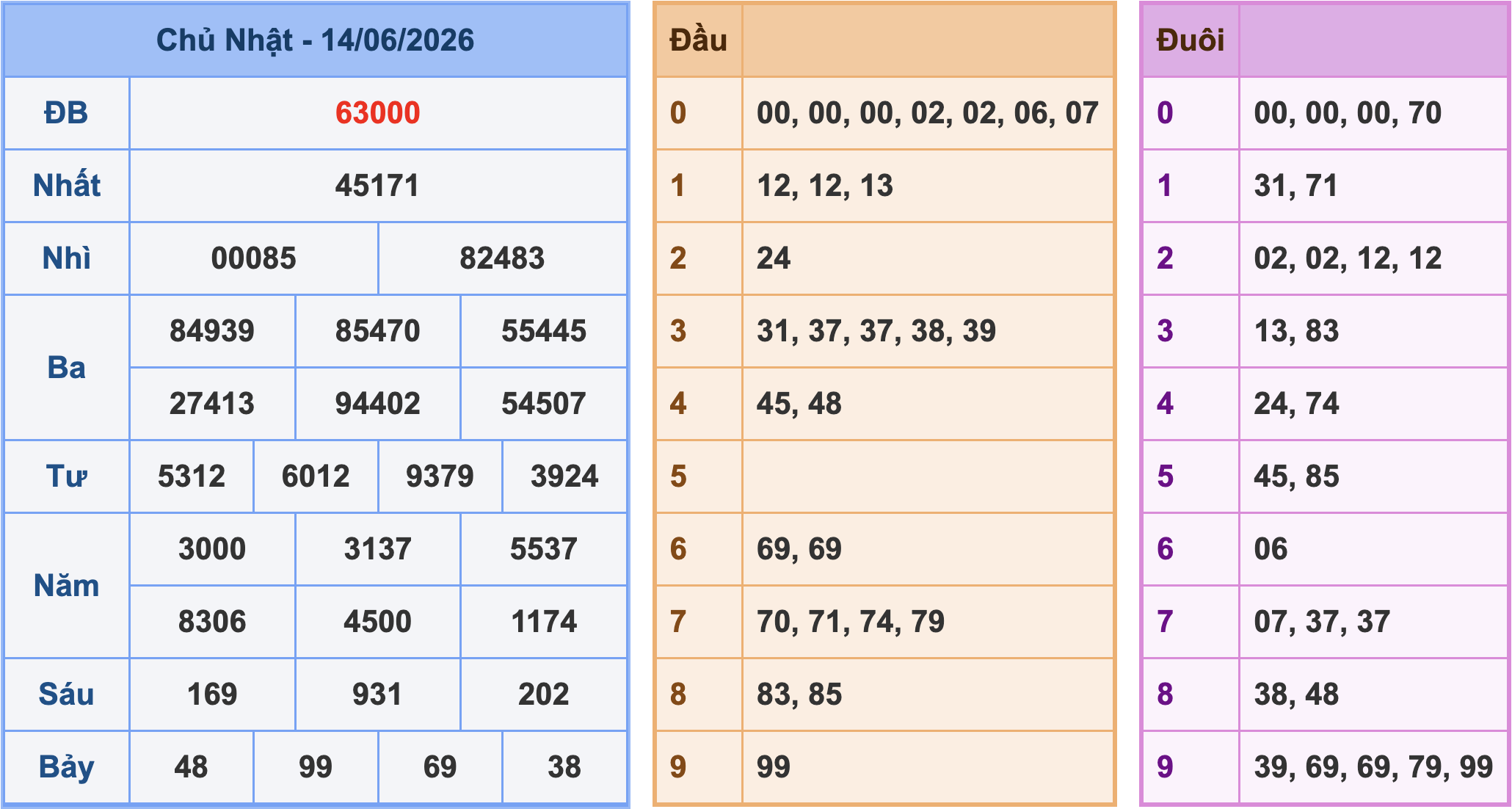 Soi cầu XSMB 15/6/2026
