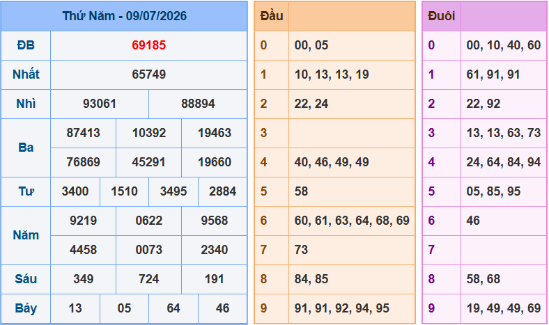 Soi cầu XSMB 10/7/2026