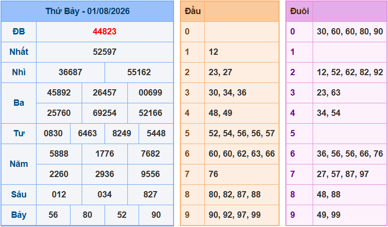 Soi cầu XSMB 2/8/2026