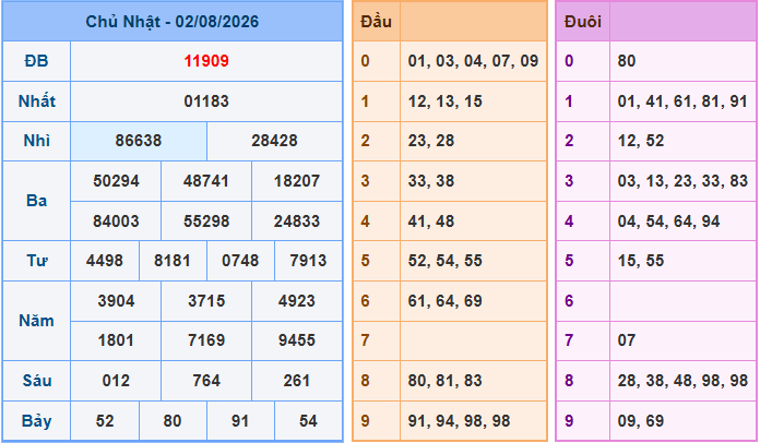 Soi cầu XSMB 3/8/2026