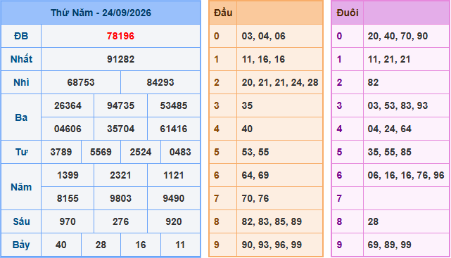 Soi cầu XSMB 25/9/2026