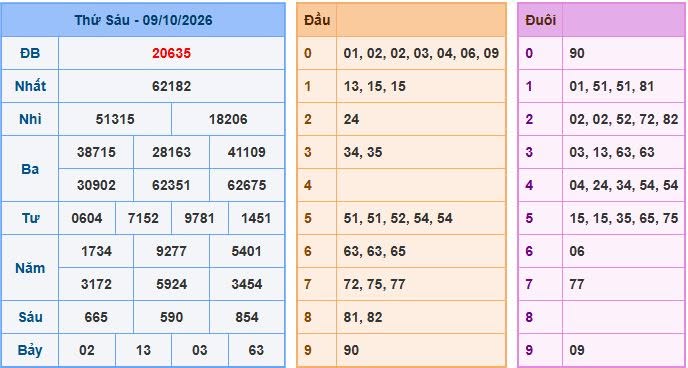 Soi cầu XSMB 10/10/2026