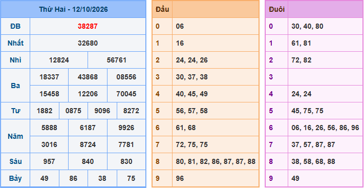 Soi cầu XSMB 13/10/2026