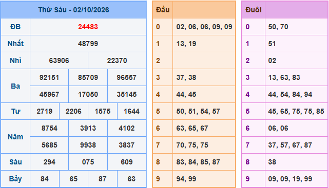 Soi cầu XSMB 3/10/2026