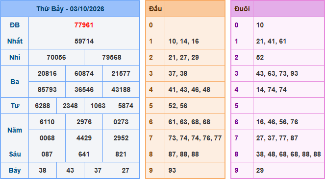Soi cầu XSMB 4/10/2026