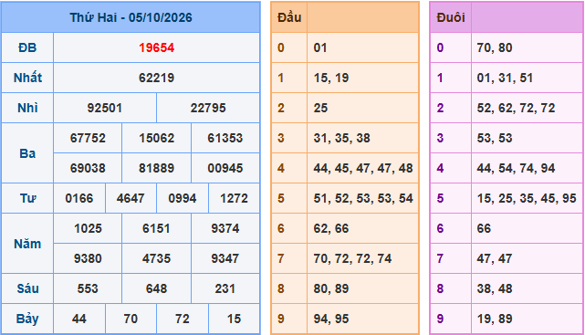 Soi cầu XSMB 6/10/2026