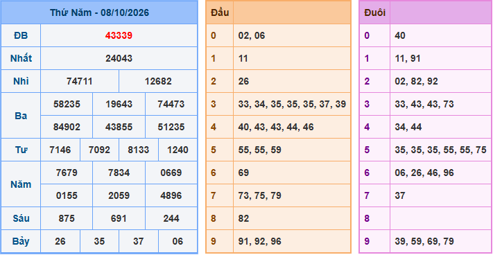 Soi cầu XSMB 9/10/2026